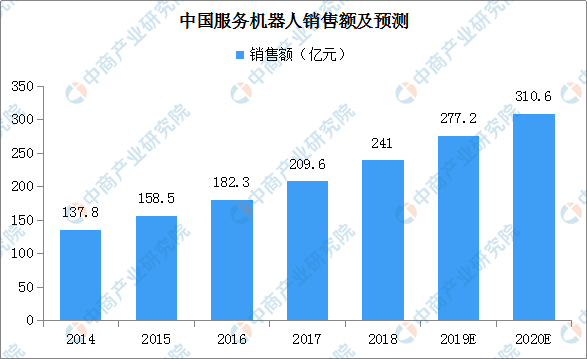 服务机器人 机器人市场环境 机器人发展趋势