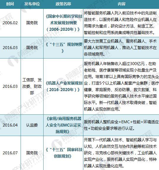 机器人产业 机器人国家政策文件 智能机器人